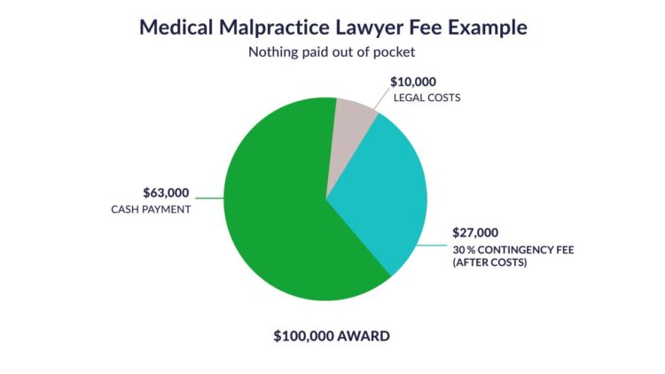 malpractice medical attorneys lawyer compensation clients gets their smartguy