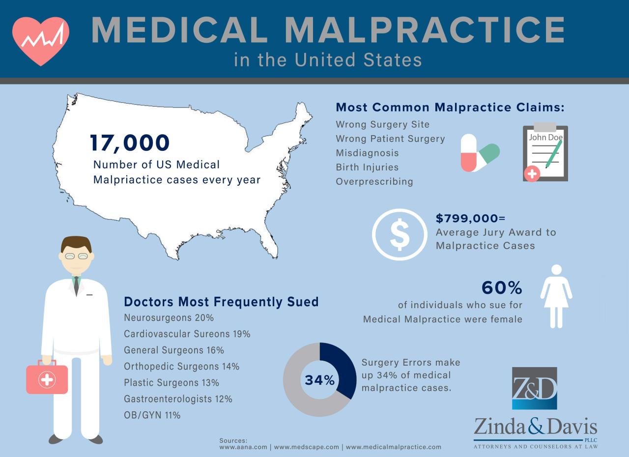 malpractice medical stats claim lawyer denver tucson lawyers nationalized filing